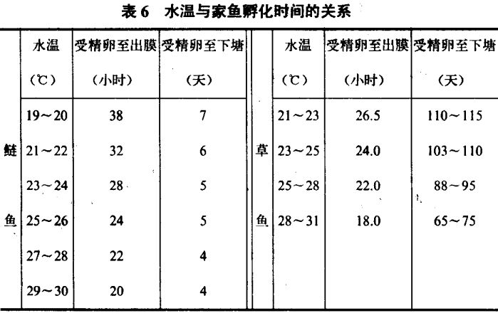 水溫對(duì)家魚(yú)催產(chǎn)有何重要作用