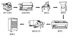 茶葉加工設(shè)備有哪些？