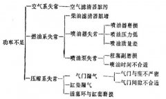 怎樣搞清拖拉機故障征象